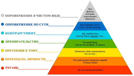 Классификация возражений